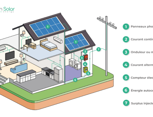 Que faire du surplus d’énergie photovoltaïque ?